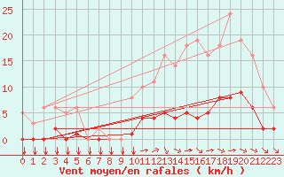 Courbe de la force du vent pour Saint-Yrieix-le-Djalat (19)