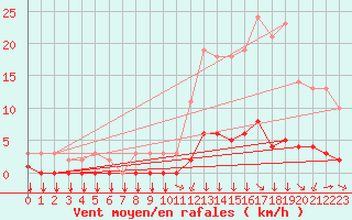 Courbe de la force du vent pour Saint-Philbert-sur-Risle (27)