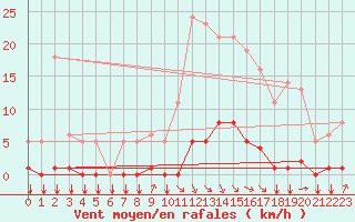 Courbe de la force du vent pour Saint-Philbert-sur-Risle (27)