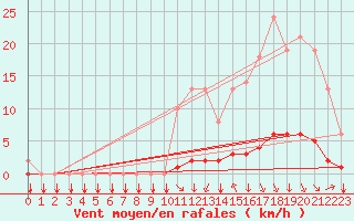 Courbe de la force du vent pour Saint-Philbert-sur-Risle (27)