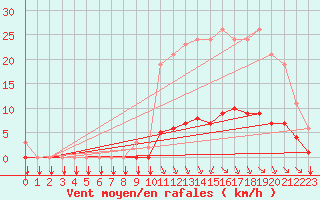 Courbe de la force du vent pour Saint-Philbert-sur-Risle (27)