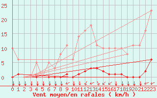 Courbe de la force du vent pour Saint-Yrieix-le-Djalat (19)