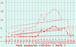 Courbe de la force du vent pour Saint-Philbert-sur-Risle (27)