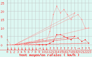 Courbe de la force du vent pour Voinmont (54)