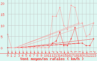 Courbe de la force du vent pour Saint-Yrieix-le-Djalat (19)