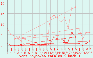 Courbe de la force du vent pour Saint-Philbert-sur-Risle (27)