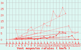 Courbe de la force du vent pour Saint-Philbert-sur-Risle (27)