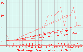 Courbe de la force du vent pour Saint-Philbert-sur-Risle (27)