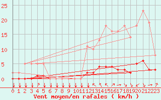 Courbe de la force du vent pour Saint-Philbert-sur-Risle (27)
