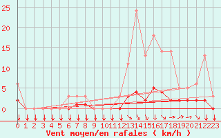 Courbe de la force du vent pour Saint-Philbert-sur-Risle (27)