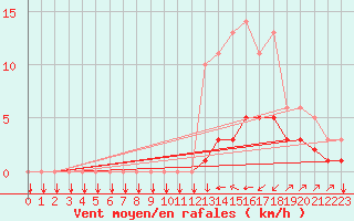 Courbe de la force du vent pour Saint-Philbert-sur-Risle (27)