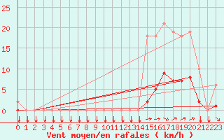Courbe de la force du vent pour Saint-Yrieix-le-Djalat (19)