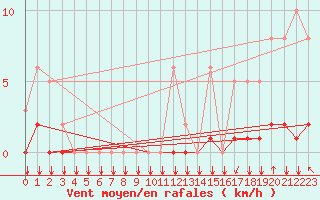 Courbe de la force du vent pour Saint-Philbert-sur-Risle (27)