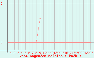 Courbe de la force du vent pour Saint-Philbert-sur-Risle (27)