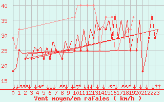 Courbe de la force du vent pour Platform K14-fa-1c Sea
