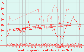 Courbe de la force du vent pour Luxembourg (Lux)