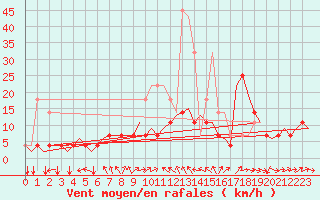 Courbe de la force du vent pour Luxembourg (Lux)