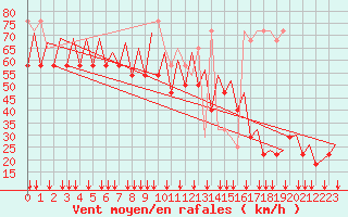 Courbe de la force du vent pour Platform P11-b Sea