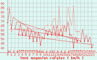 Courbe de la force du vent pour Platform K14-fa-1c Sea