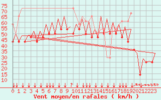 Courbe de la force du vent pour Platform K14-fa-1c Sea