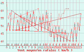Courbe de la force du vent pour Platform K14-fa-1c Sea