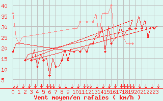 Courbe de la force du vent pour Platform P11-b Sea