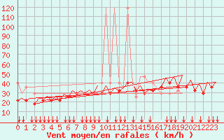 Courbe de la force du vent pour Platform J6-a Sea