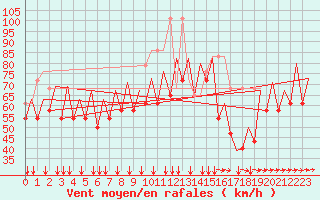 Courbe de la force du vent pour Platform K14-fa-1c Sea