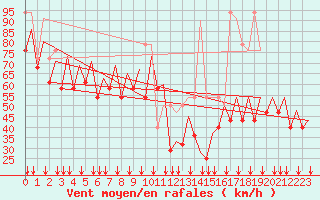 Courbe de la force du vent pour Platform P11-b Sea