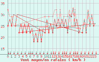 Courbe de la force du vent pour Platform Hoorn-a Sea