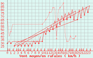 Courbe de la force du vent pour Platform P11-b Sea