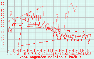 Courbe de la force du vent pour Platform P11-b Sea