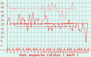 Courbe de la force du vent pour Platform P11-b Sea