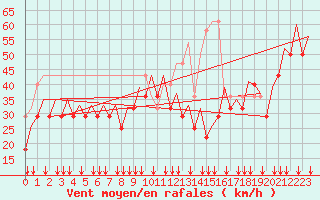 Courbe de la force du vent pour Platforme D15-fa-1 Sea