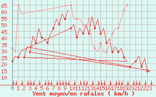 Courbe de la force du vent pour Platform P11-b Sea