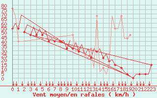 Courbe de la force du vent pour Platform P11-b Sea