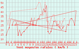 Courbe de la force du vent pour Platform P11-b Sea