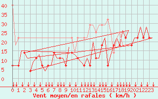 Courbe de la force du vent pour Platform P11-b Sea