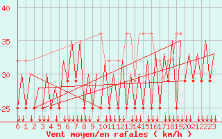 Courbe de la force du vent pour Platform Hoorn-a Sea