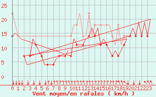 Courbe de la force du vent pour Platform Hoorn-a Sea