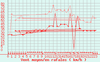 Courbe de la force du vent pour Wittmundhaven