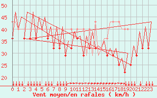 Courbe de la force du vent pour Platform Hoorn-a Sea