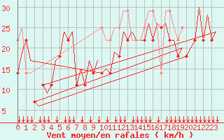 Courbe de la force du vent pour Platforme D15-fa-1 Sea