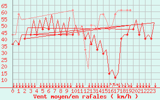 Courbe de la force du vent pour Platform Awg-1 Sea