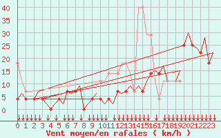 Courbe de la force du vent pour Platforme D15-fa-1 Sea