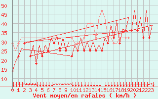 Courbe de la force du vent pour Platform Hoorn-a Sea