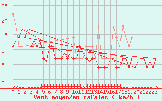 Courbe de la force du vent pour Platforme D15-fa-1 Sea