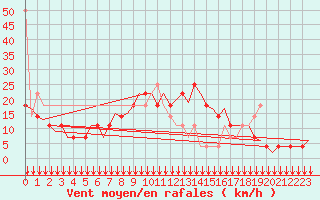 Courbe de la force du vent pour Wittmundhaven