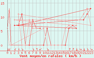 Courbe de la force du vent pour Missoula, Missoula International Airport