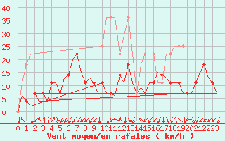 Courbe de la force du vent pour Luxembourg (Lux)